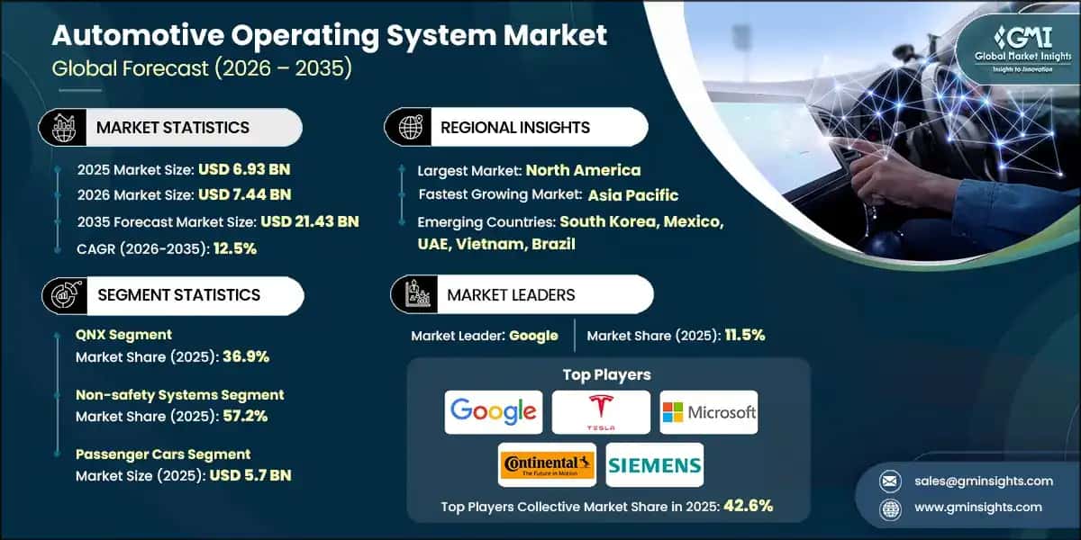 Automotive Operating System Market