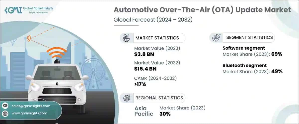 Automotive Over-The-Air (OTA) Update Market