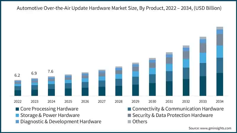 Automotive Over-the-Air Update Hardware Market Size, By Product, 2022 – 2034, (USD Billion)