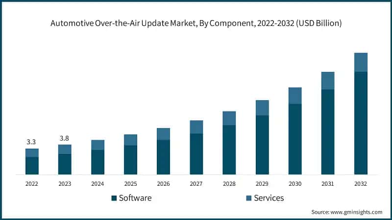 Automotive Over-the-Air Update Market, By Component, 2022-2032 (USD Billion)