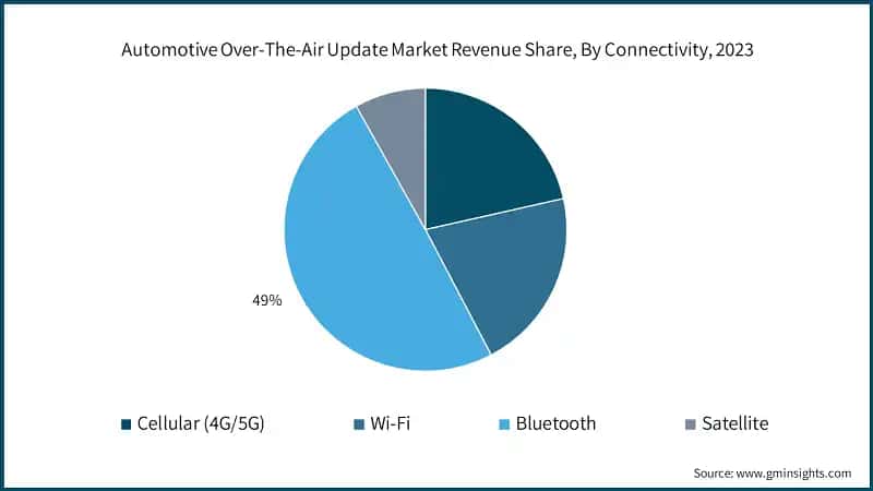 Automotive Over-The-Air Update Market Revenue Share, By Connectivity, 2023