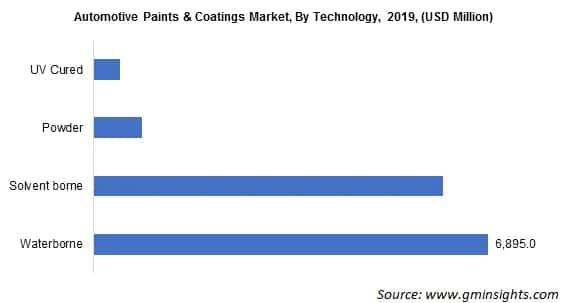 Automotive Paints & Coatings Market By Technology