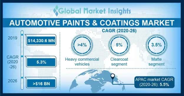 Automotive Paints & Coatings Market