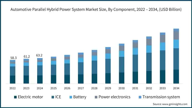 Automotive Parallel Hybrid Power System Market Size, By Component, 2022 – 2034, (USD Billion)