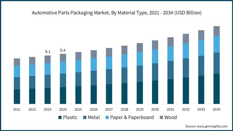 Automotive Parts Packaging Market, By Material Type, 2021 - 2034 (USD Billion)