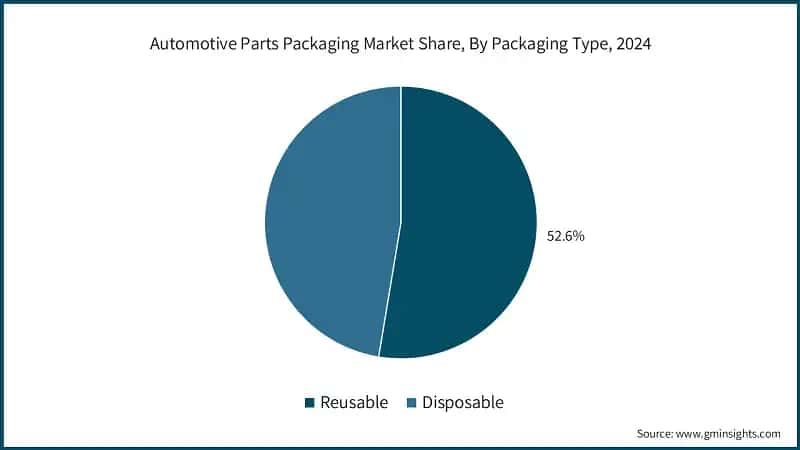 Automotive Parts Packaging Market Share, By Packaging Type, 2024