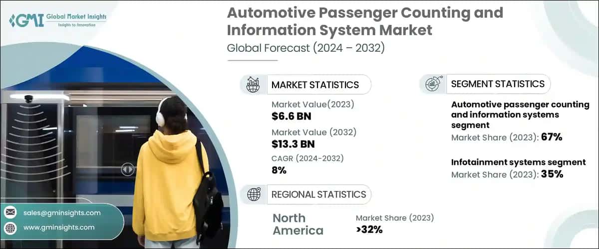 Automotive Passenger Counting and Information System Market