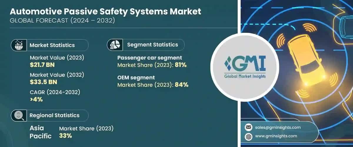 Automotive Passive Safety Systems Market