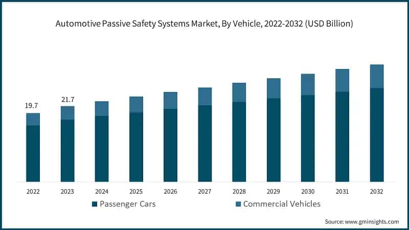 Automotive Passive Safety Systems Market, By Vehicle, 2022-2032 (USD Billion)