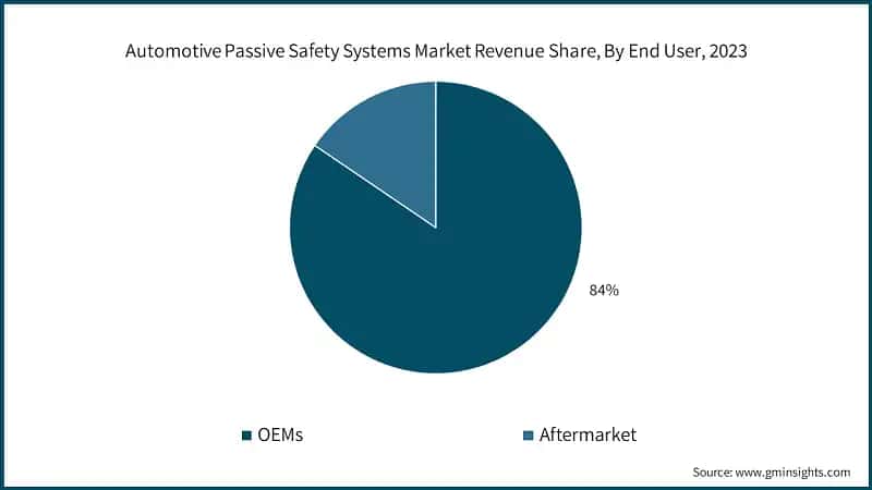 Automotive Passive Safety Systems Market Revenue Share, By End User, 2023