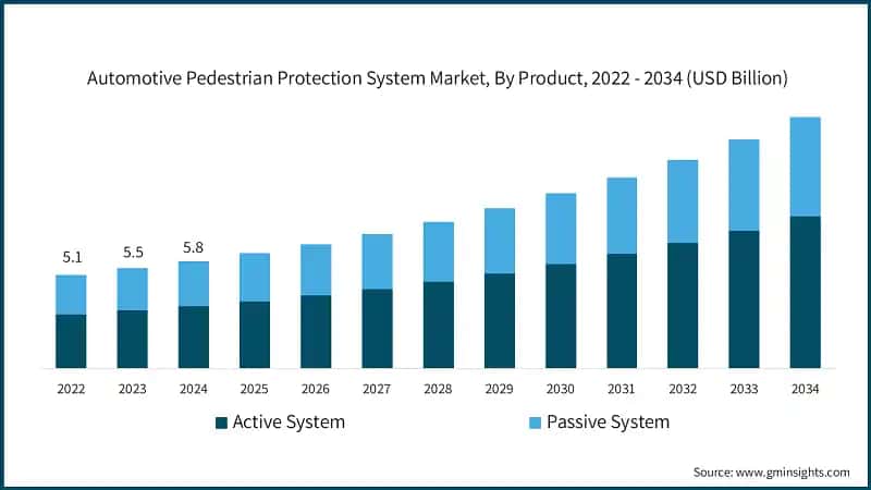 Automotive Pedestrian Protection System Market, By Product, 2022 - 2034 (USD Billion)