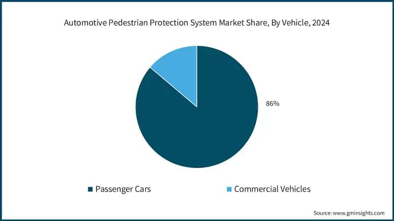 Automotive Pedestrian Protection System Market Share, By Vehicle, 2024