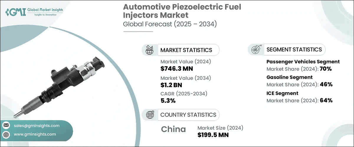 Automotive Piezoelectric Fuel Injectors Market