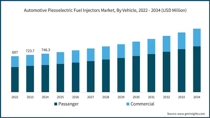 Automotive Piezoelectric Fuel Injectors Market, By Vehicle, 2022 - 2034 (USD Million)