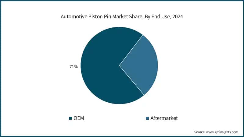 Automotive Piston Pin Market Share, By End Use, 2024