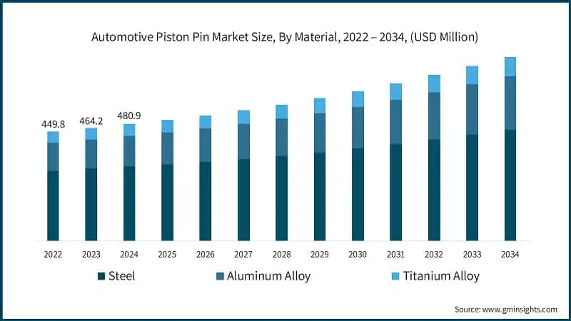 Automotive Piston Pin Market Size, By Material, 2022 – 2034, (USD Million)