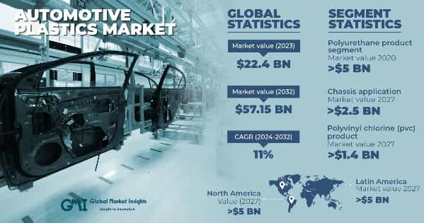 Automotive Plastics Market