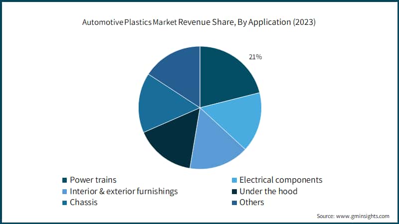 Automotive Plastics Market Revenue Share, By Application (2023)