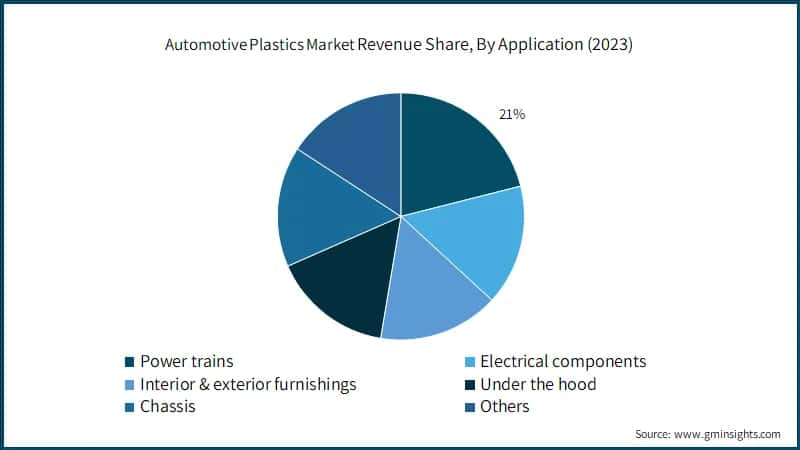 Automotive Plastics Market Revenue Share, By Application (2023)
