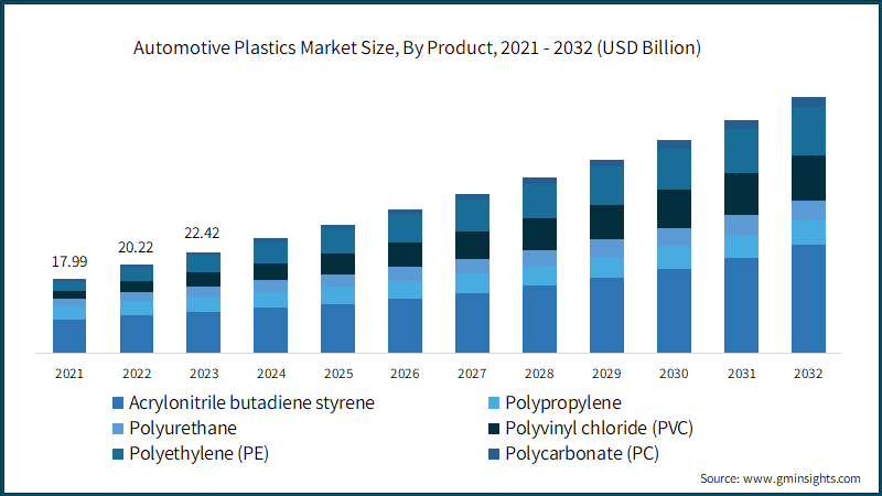 Automotive Plastics Market Size, By Product, 2021 - 2032 (USD Billion)