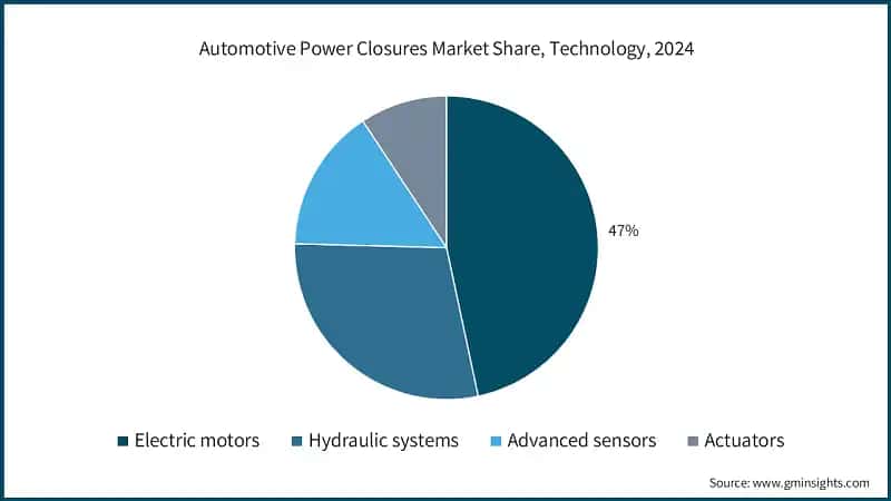 Automotive Power Closures Market Share, Technology, 2024
