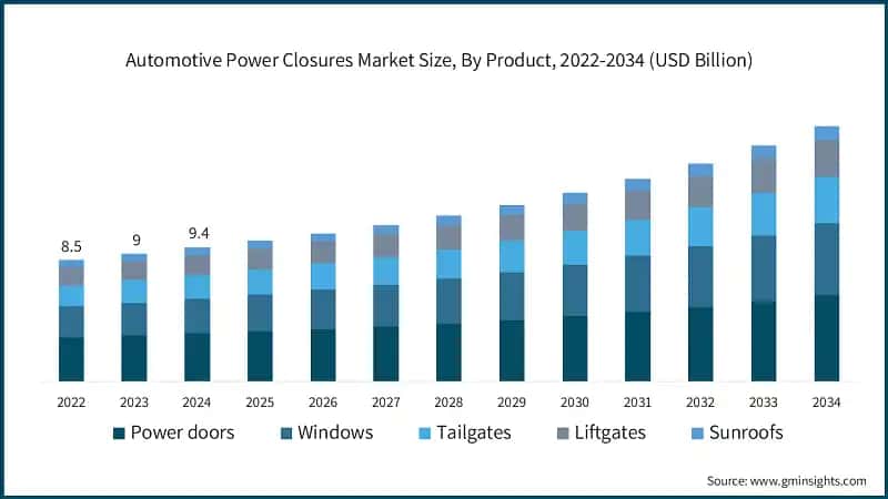 Automotive Power Closures Market Size, By Product, 2022-2034 (USD Billion)