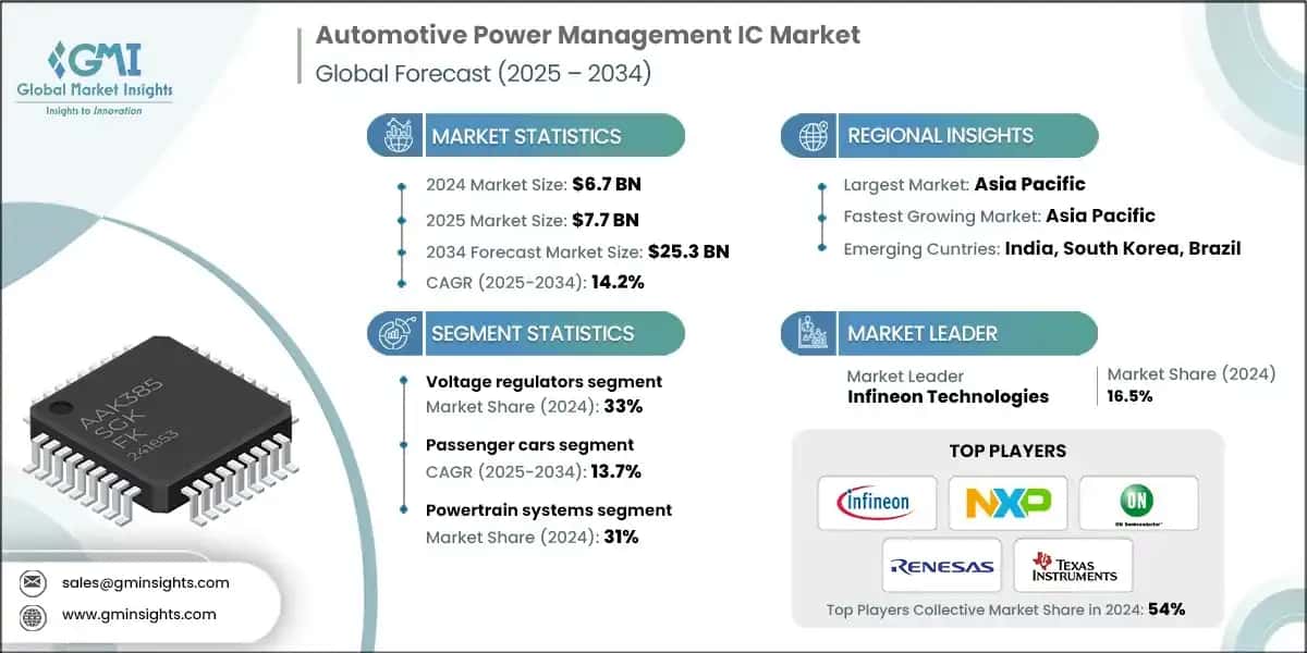 Mercado de circuitos integrados de gestion de energia para automoviles
