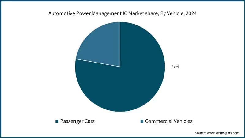 Participacion en el mercado de circuitos integrados de gestion de energia automotriz, por vehiculo, 2024