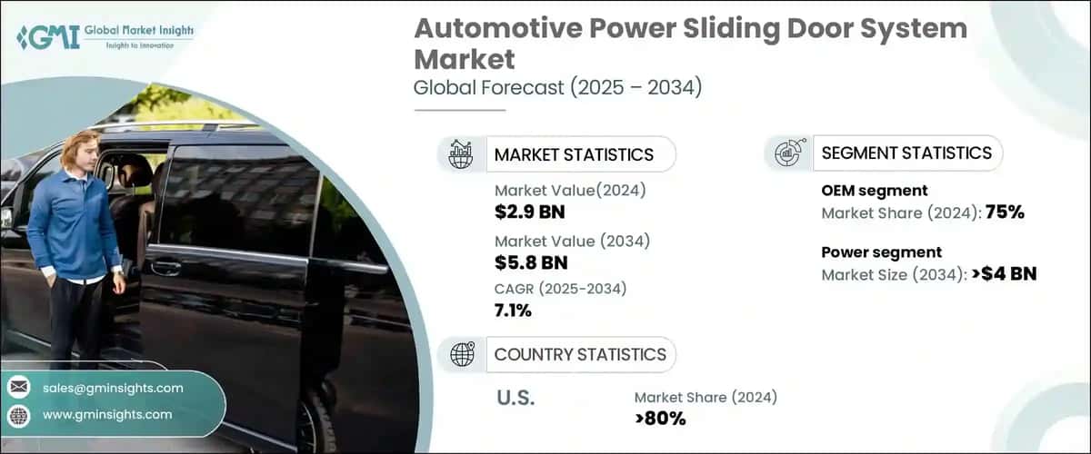 Automotive Power Sliding Door System Market