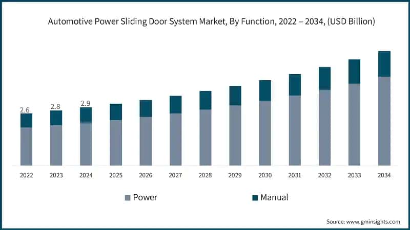 Automotive Power Sliding Door System Market, By Function, 2022 – 2034, (USD Billion)