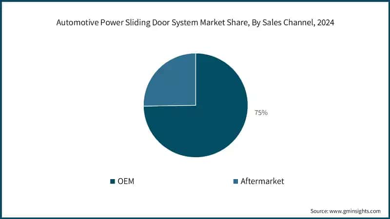 Automotive Power Sliding Door System Market Share, By Sales Channel, 2024