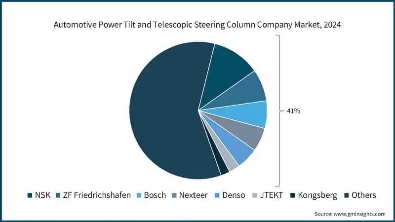 Automotive Power Tilt and Telescopic Steering Column Company Market, 2024
