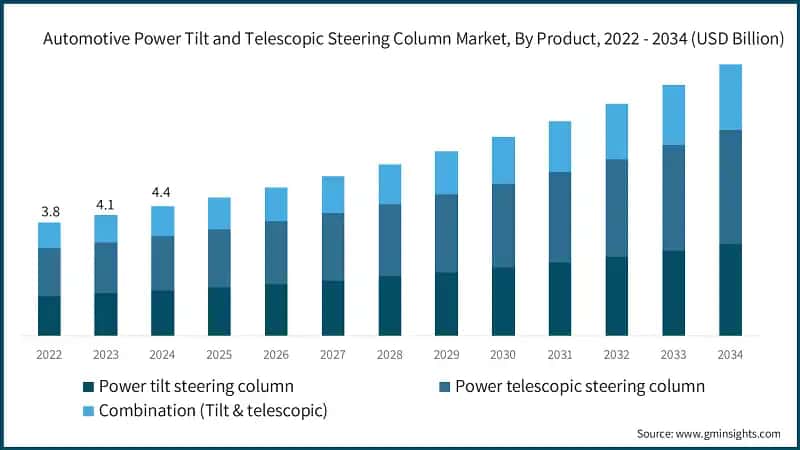 Automotive Power Tilt and Telescopic Steering Column Market, By Product, 2022 - 2034 (USD Billion)