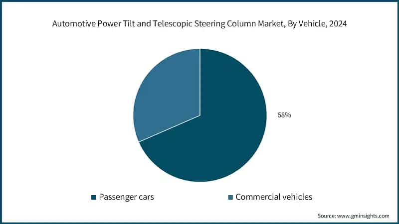 Automotive Power Tilt and Telescopic Steering Column Market, By Vehicle, 2024