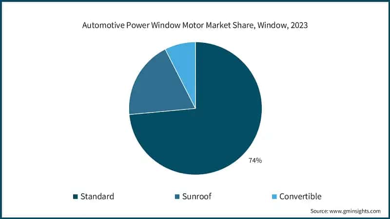 Automotive Power Window Motor Market Share, Window, 2023