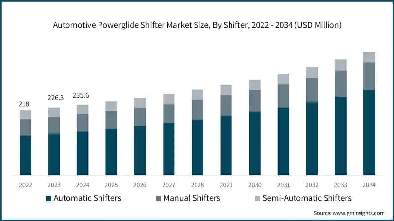 Automotive Powerglide Shifter Market Size, By Shifter, 2022 - 2034 (USD Million)