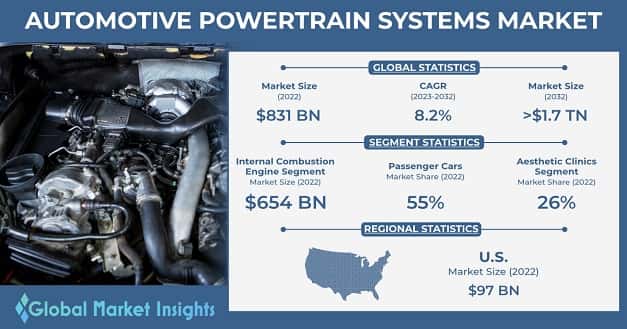 Automotive Powertrain Systems Market 