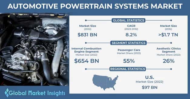 Automotive Powertrain Systems Market 