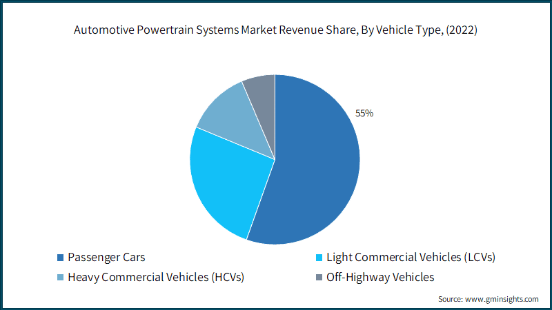 Automotive Powertrain Systems Market Revenue Share, By Vehicle Type, (2022)