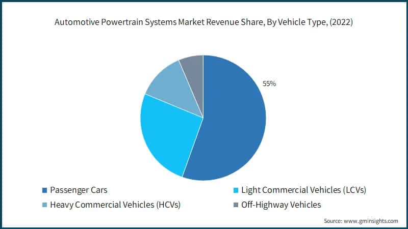 Automotive Powertrain Systems Market Revenue Share, By Vehicle Type, (2022)