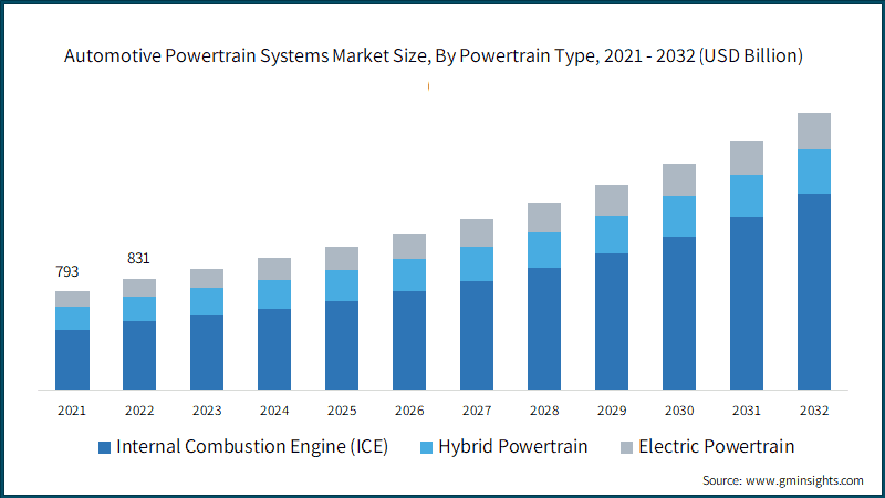 Automotive Powertrain Systems Market Size, By Powertrain Type, 2021 - 2032 (USD Billion)