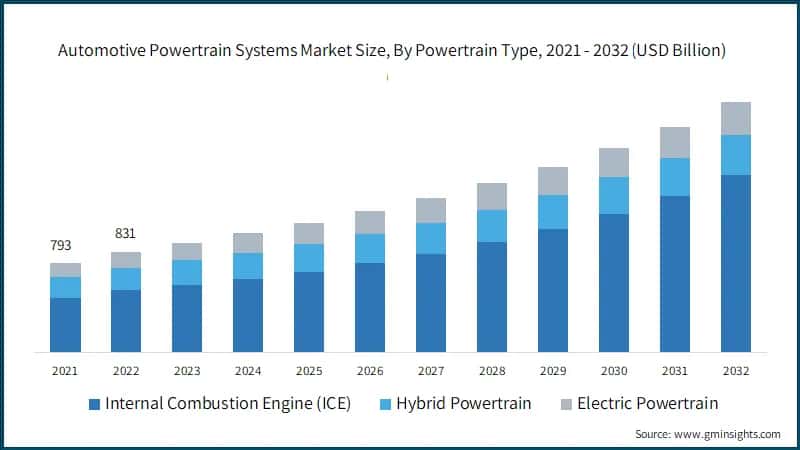 Automotive Powertrain Systems Market Size, By Powertrain Type, 2021 - 2032 (USD Billion)