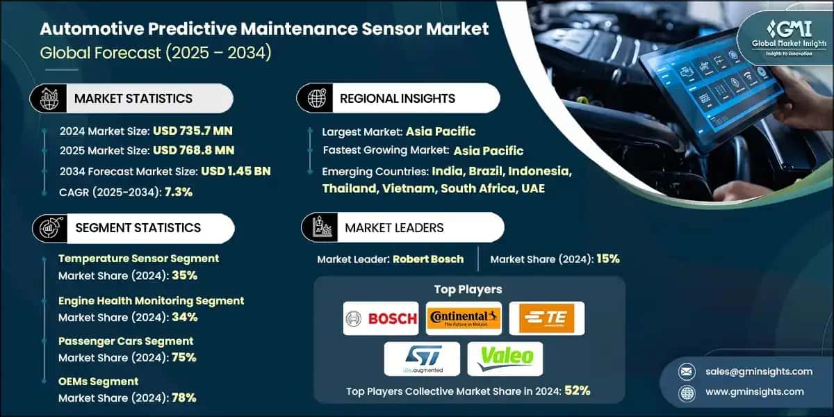 Automotive Predictive Maintenance Sensor Market 