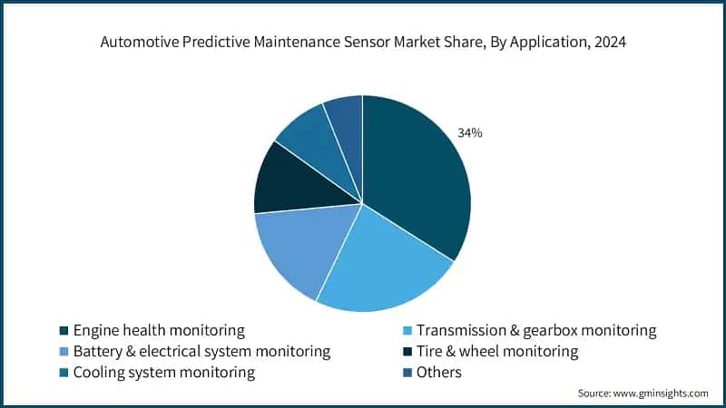 Automotive Predictive Maintenance Sensor Market&nbsp;Share, By Application, 2024