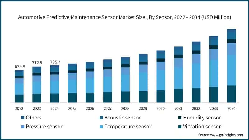Automotive Predictive Maintenance Sensor Market Size&nbsp;, By Sensor, 2022 - 2034 (USD Million)