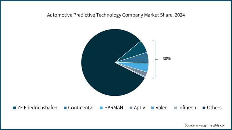 Automotive Predictive Technology Company Market Share, 2024