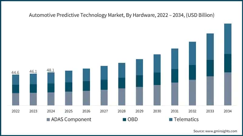 Automotive Predictive Technology Market, By Hardware, 2022 – 2034, (USD Billion)