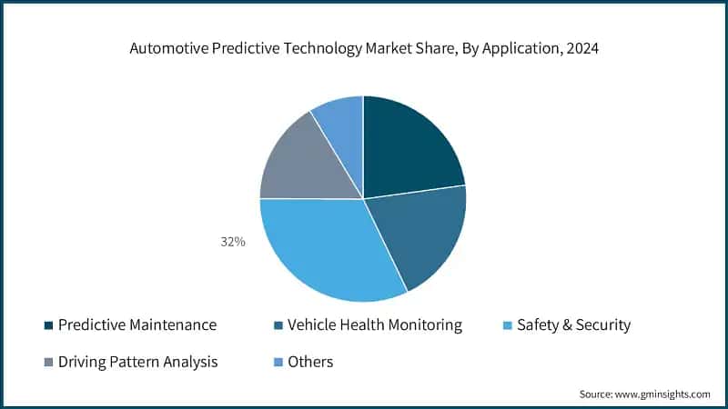 Automotive Predictive Technology Market Share, By Application, 2024