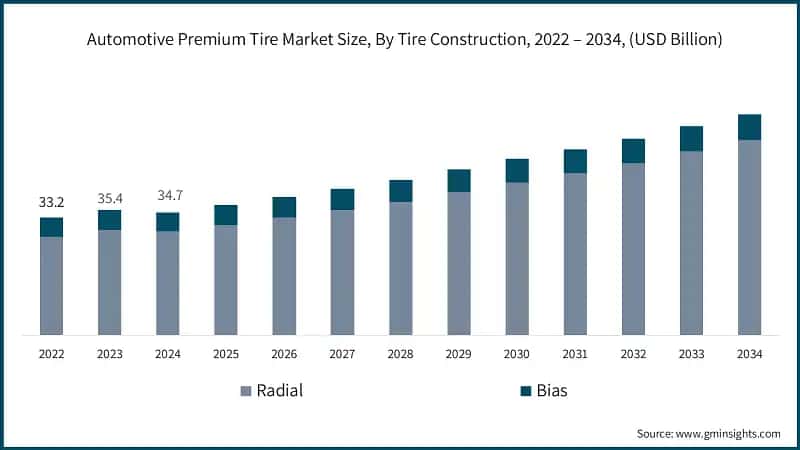 Automotive Premium Tire Market Size, By Tire Construction, 2022 – 2034, (USD Billion)