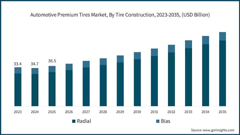 Automotive Premium Tires Market, By Tire Construction, 2023-2035, (USD Billion)